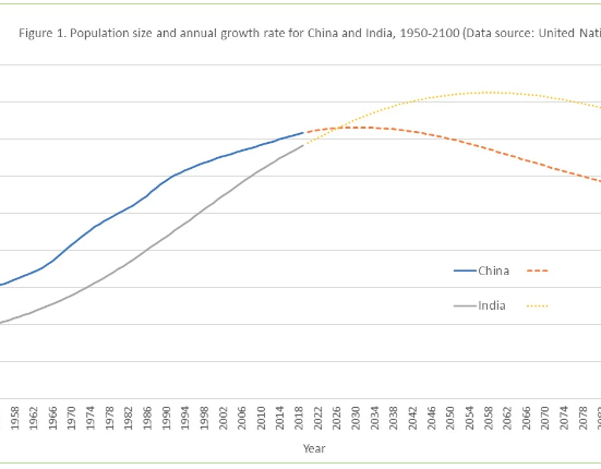 জনসংখ্যায় চীনকে ছাড়িয়ে গেছে ভারত