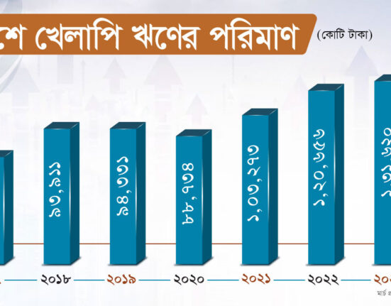 খেলাপি ঋণ বেড়ে দাঁড়িয়েছে ১৮ হাজার ১৮০ কোটি টাকা