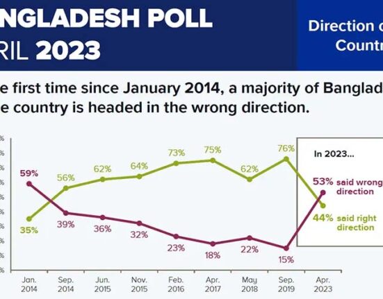 বেশীরভাগ মানুষই মনে করেন ভুল পথে যাচ্ছে বাংলাদেশ
