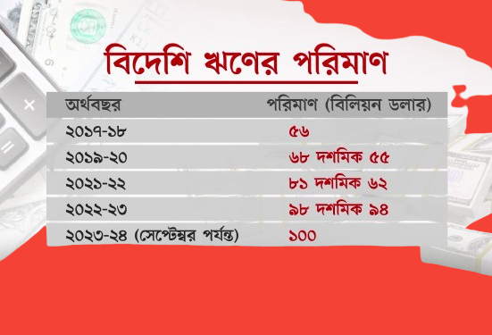 আড়াই গুণ বেড়ে বাংলাদেশে রেকর্ড বৈদেশিক ঋণ ১০০ বিলিয়ন ডলার