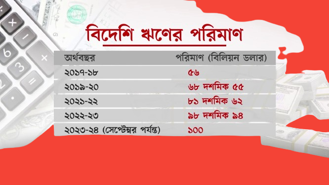 আড়াই গুণ বেড়ে বাংলাদেশে রেকর্ড বৈদেশিক ঋণ ১০০ বিলিয়ন ডলার